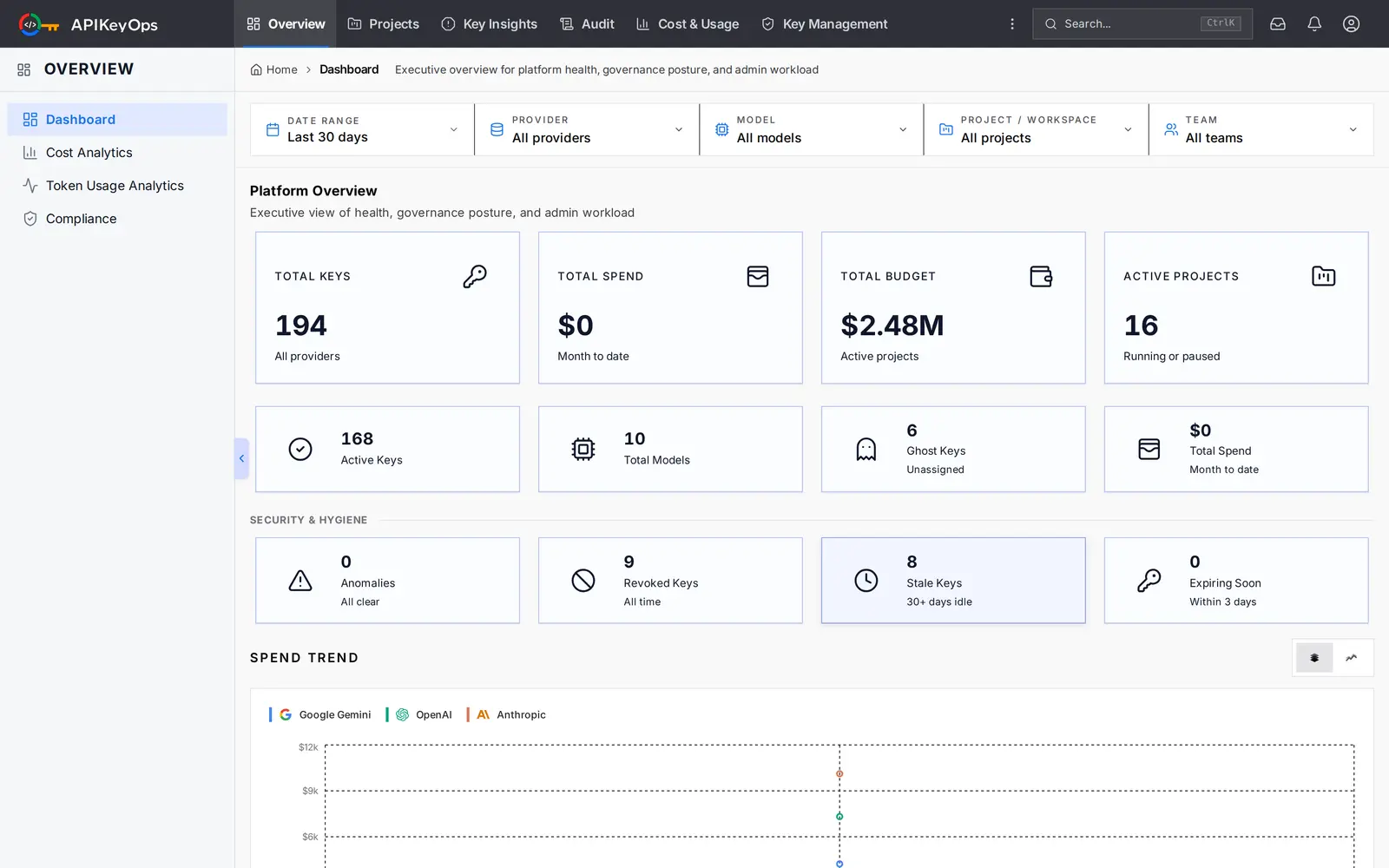 APIKeyOps platform overview dashboard showing governed keys, total spend, budget, ghost and stale keys, and the spend trend across OpenAI, Anthropic, and Google Gemini.